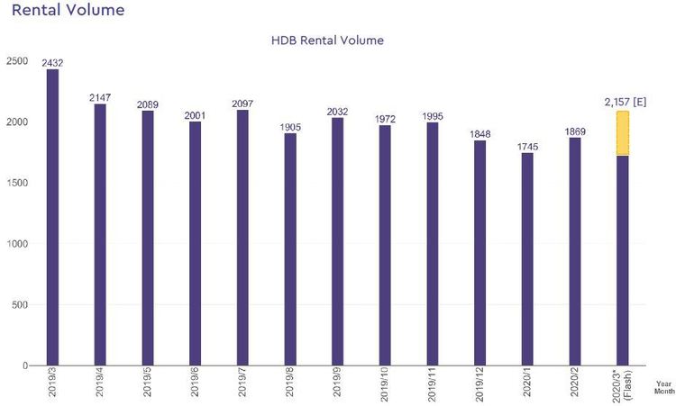 hdb rental volume 2020 march